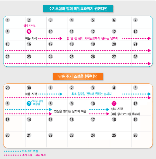 경구 피임약 생리 연기는 어떻게 해야 할까? 2