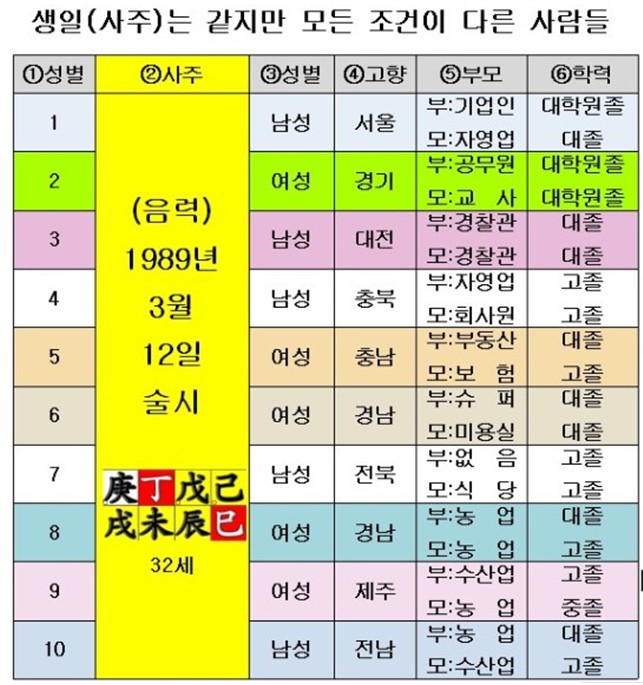  이름과 사주