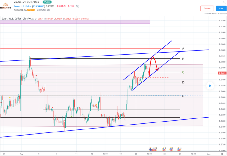 [FX마진 EUR/USD 유로/달러차트분석] 평행선 따라 상승 예상, 저항선은?