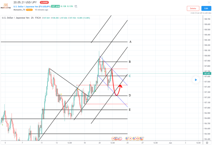 20.05.21 USD/JPY 달러/엔 차트분석