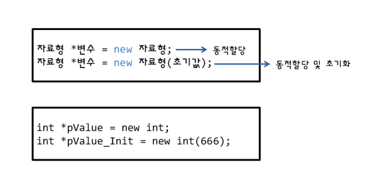  [C++] C++에서의 동적할당 및 해제(new, delete)