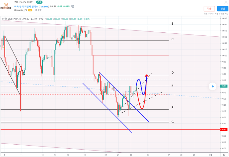 [FX마진거래 실전차트분석] DXY 달러인덱스 예상! 지지 저항지점 예상!