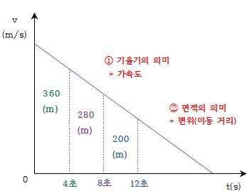 고등 물리학1-기출문제풀이1(등가속도 운동, 평균 속력, 순간 속력) : 네이버 블로그