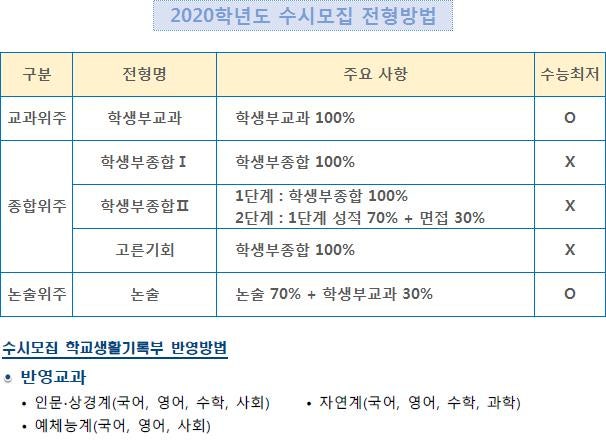 한양대 에리카 수시등급 2020 네이버 블로그