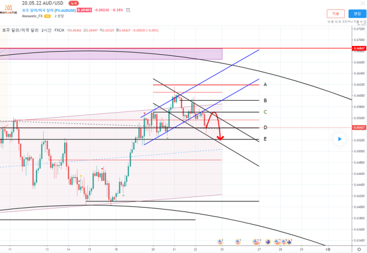 [FX마진거래 실전차트분석] AUD/USD(호주달러/달러) 상승세 이탈 후 하락 예상? 저항지점은?