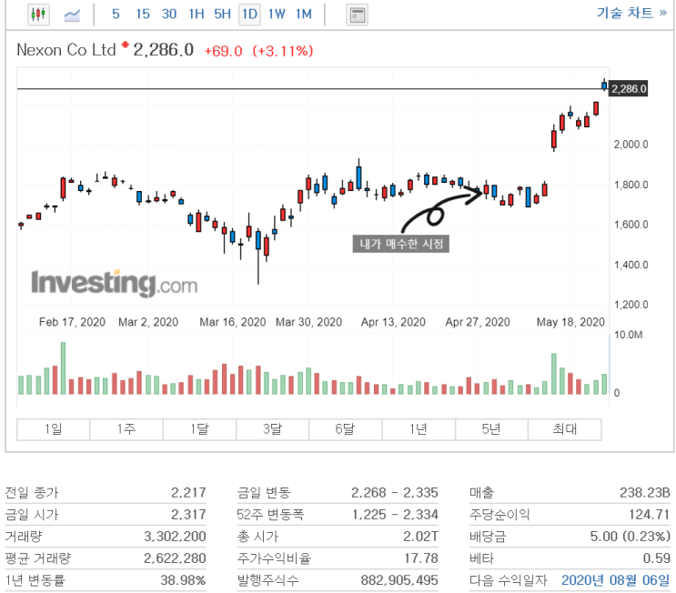  20/5/22 넥슨, 테슬라 등 이번 주 투자 평가(일본 주식, 미국 주식)