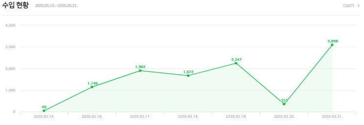  네이버 애드포스트 수익과 블로그 방문자 수 관계