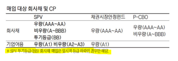  [기사스크랩] 기업 자금난 해소를 위해 회사채와 CP 직접 대출에 나선 한은
