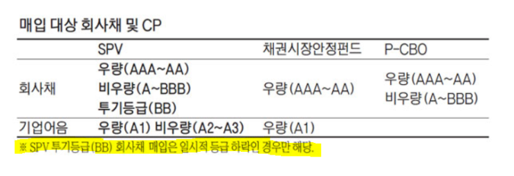 [기사스크랩] 기업 자금난 해소를 위해 회사채와 CP 직접 대출에 나선 한은