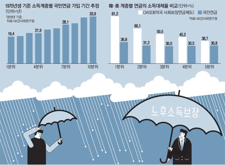 소득따라 연금 가입기간 양극화…노후보장도 빈부격차 / 보건사회연구원 보고서 소득따라 연금 가입기간 양극화…노후보장도 빈부격차 / 보건사회연구원 보고서