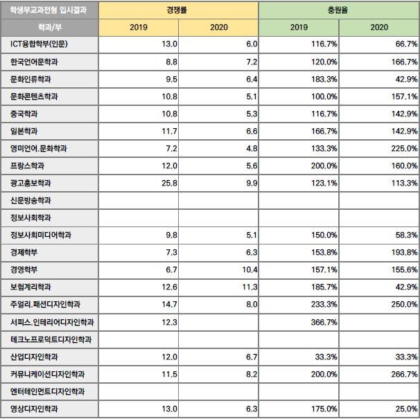 한양대 에리카 수시등급 2020 네이버 블로그