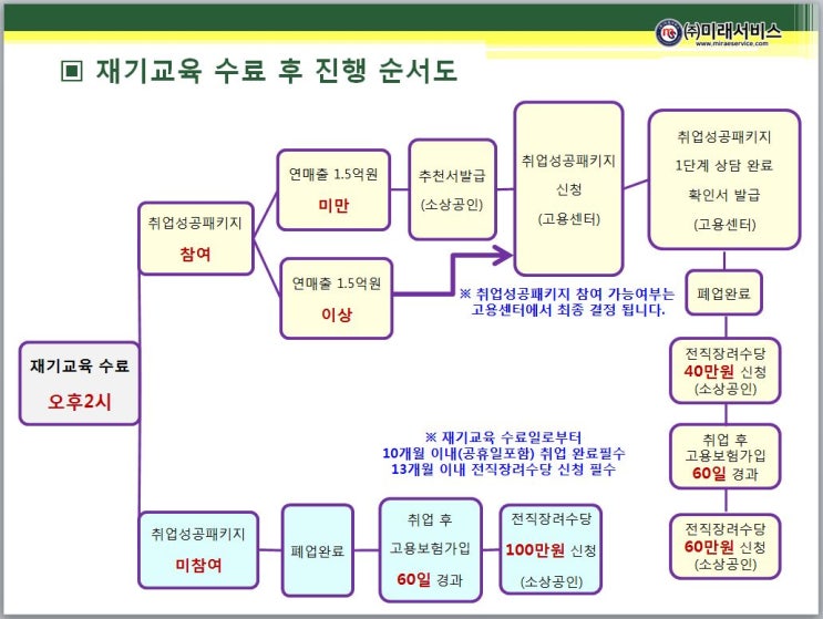  재기교육 수료 후 진행절차 순서도