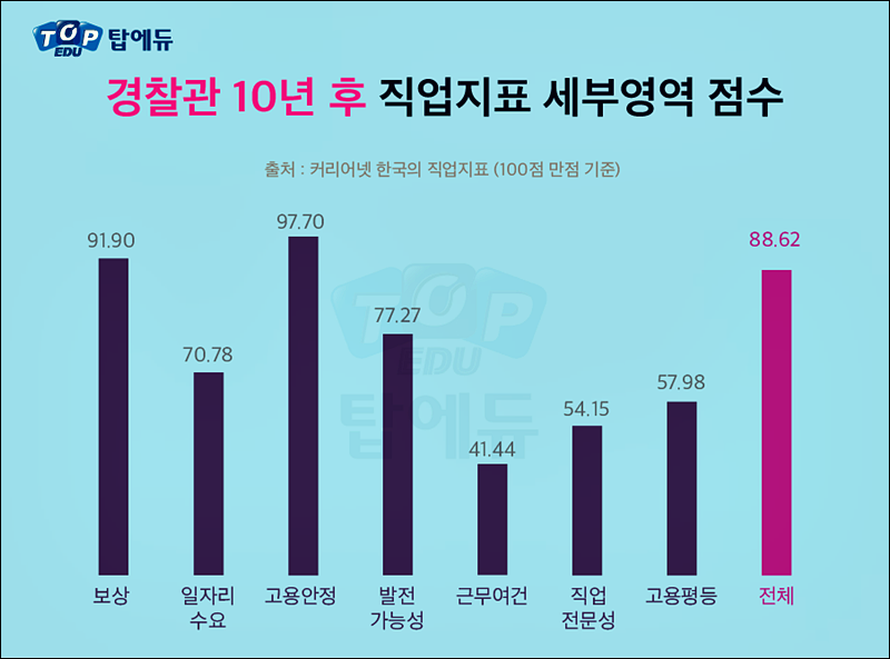 9급경찰공무원시험(경찰순경시험) 선발 2