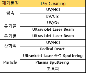 [반도체 8대 공정] Cleaning Process [건식/습식, WET/DRY] 총정리. 용액/원리/방법/메커니즘 종합! 공전 ...