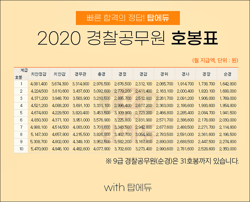9급경찰공무원시험(경찰순경시험) 선발 1