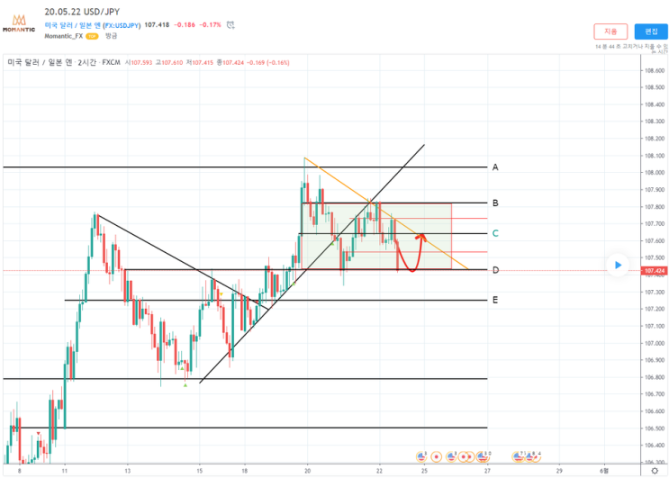 20.05.22 USD/JPY 달러/엔 차트분석 FX마진거래