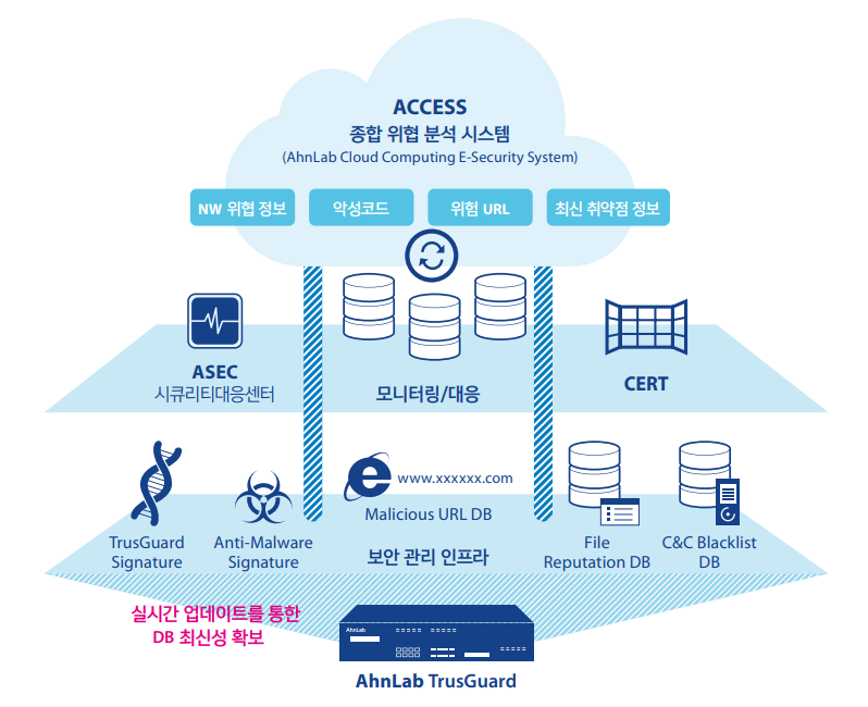 [제품소개] AhnLab TrusGuard : 네이버 블로그