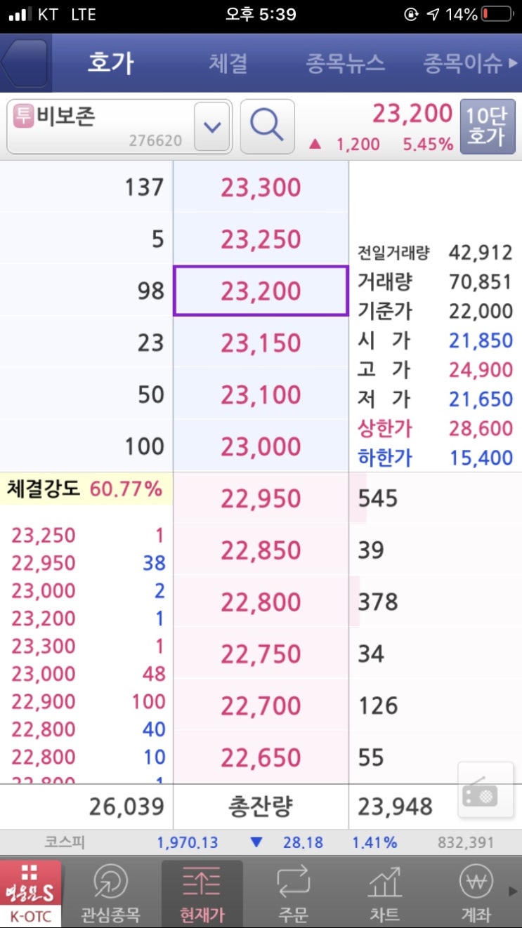  비보존 (비마약성 진통제) 5월 22일 주가 (feat: ARIZONA RESEARCH CENTER 엄지건막류 시작)