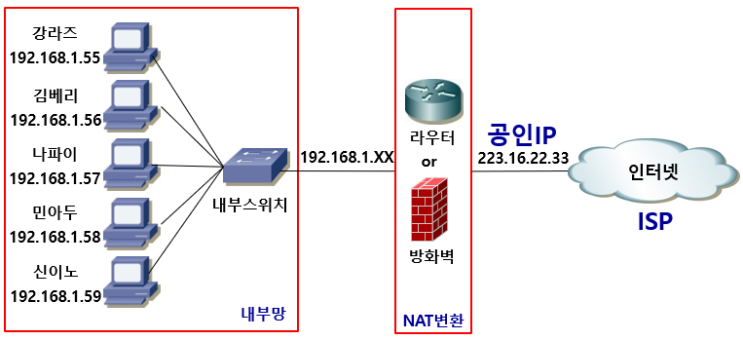 Nat(Network Address Translation) & 포트포워딩 알아보기.(라즈베리파이, 아두이노 외부에서 접속하기)