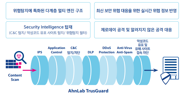 [제품소개] AhnLab TrusGuard : 네이버 블로그