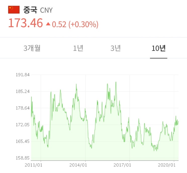  중국 투자 방법에 대한 고민들(위안화. 홍콩달러. 미국달러)