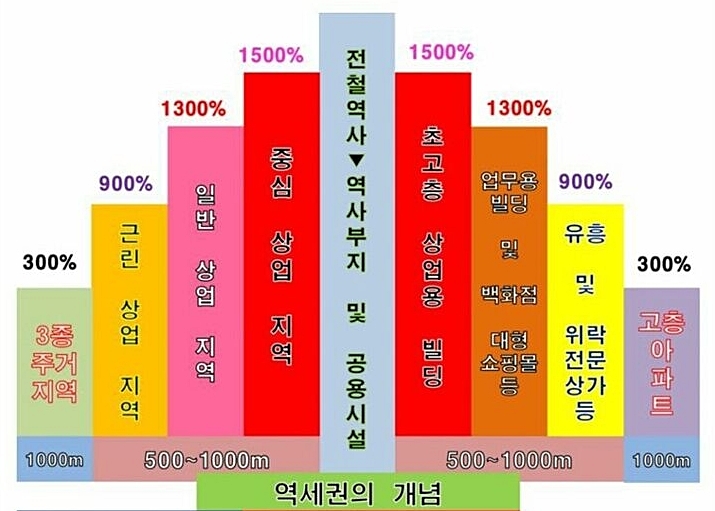  역세권 토지 그리고 투자 타이밍은?