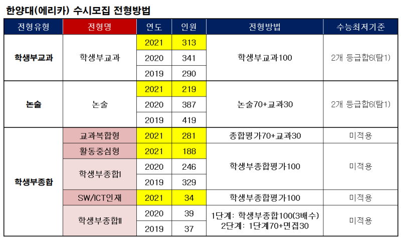 한양대 에리카 수시등급 2020 2019 비교 네이버 블로그