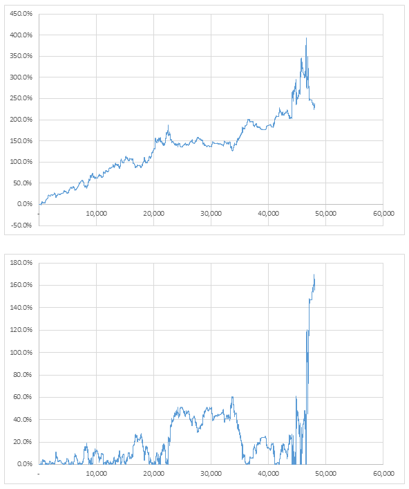  WTI 레버리지 ETN 양방향 돌파 전략 - MDD 160% 케이스