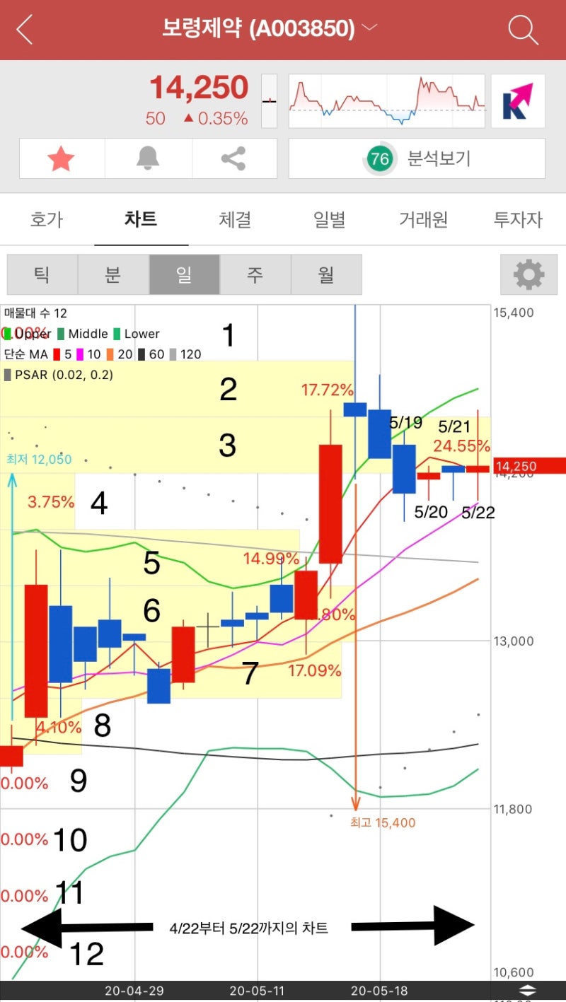 6 주린이 주식차트 해석하기_보조지표: 매물대차트 편 : 네이버 블로그