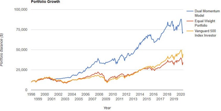 투자 전략 - 듀얼모멘텀 전략, 동적 자산 배분