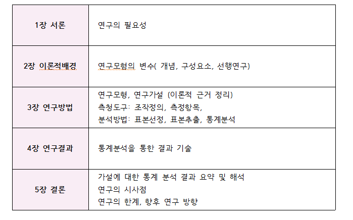 논문 목차의 기본구성 및 논문작성순서 : 네이버 블로그