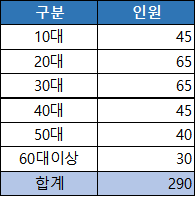  엑셀 세로축 위치 변경 / 값 거꾸로 하기
