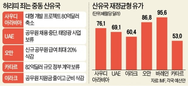 돈줄 마른 '석유왕국'…수조원 프로젝트 잇단 포기 돈줄 마른 '석유왕국'…수조원 프로젝트 잇단 포기