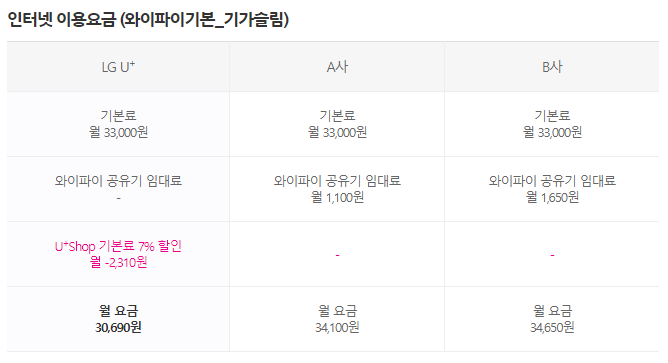3사 인터넷 요금제 종류 사용자입장선택팁