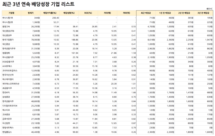  최근 3년 연속 배당성장 기업 리스트 (자동화 양식)