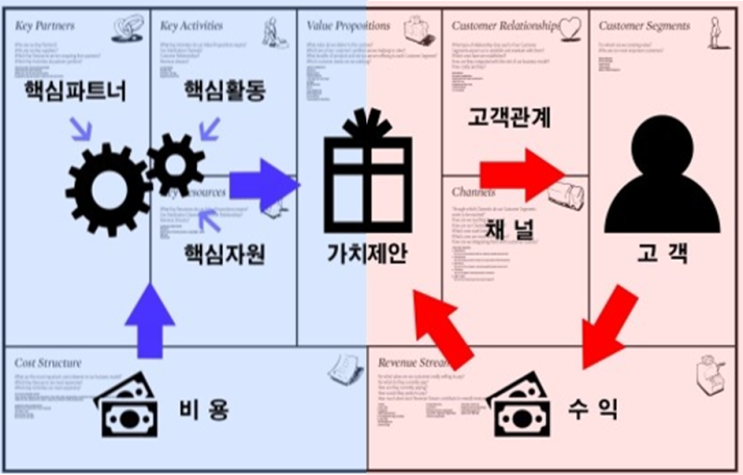  비지니스 모델 캔버스란 무엇인가?