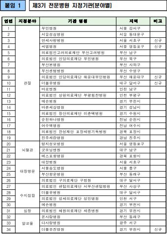  국내질환별 전문병원