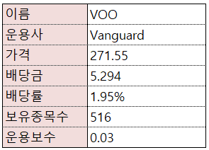 [재테크/주식] 미국 ETF - VOO (S&P500) - 업데이트