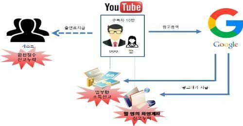 수억 원 버는 유명 유튜버, 딸 계좌로 탈세…국세청 강력 처벌 수억 원 버는 유명 유튜버, 딸 계좌로 탈세…국세청 강력 처벌