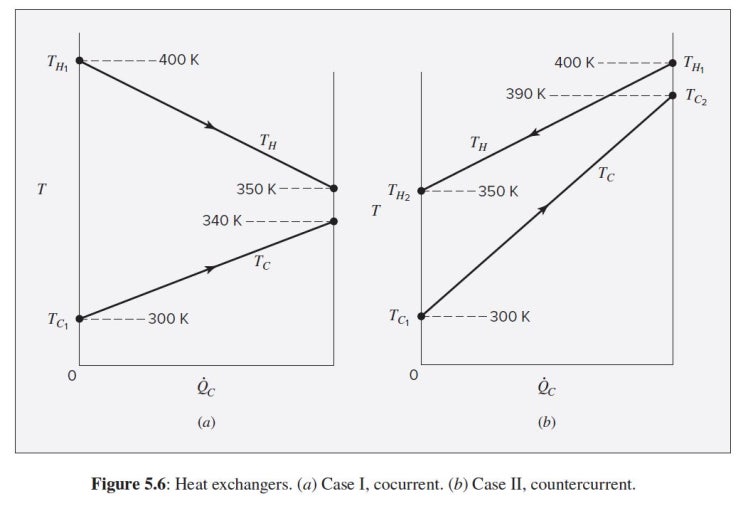 [화공 열역학] 병류와 향류 열교환기 (손실된 일) 예제