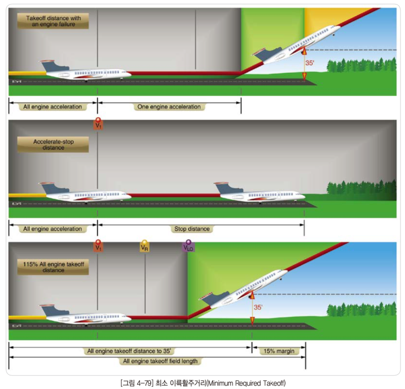 [Preflight] 비행기가 이륙하는데 얼마만큼의 활주로가 필요할까?(Runway Declared Distance ...