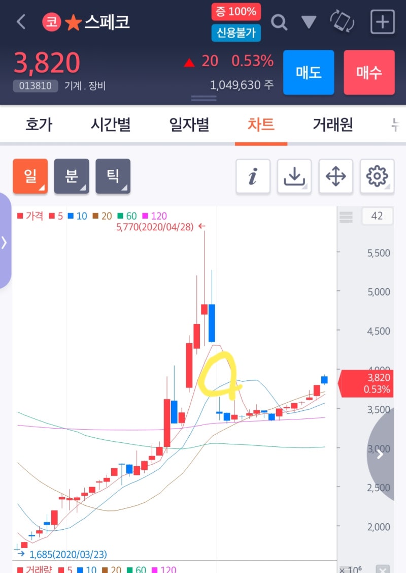 차트..세력들이 그리는 그림 ..매집..월봉>주봉>일봉.. : 네이버 블로그