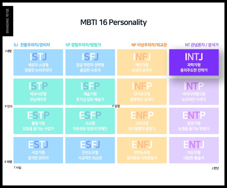 INTJ 특징, 내 남편 성격 유형