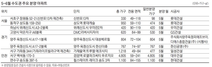  20.05.25/부동산 뉴스