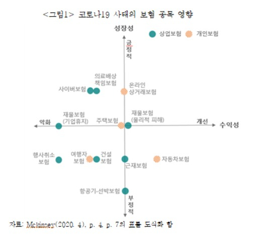 코로나19…손해·의료배상보험 뜨고, 항공기·선박·자동차보험 침체