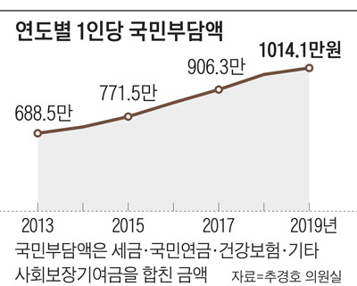  천만원 돌파한 국민부담액과 증가한 국민부담률은 무엇이고, 국가부채율는 줄여야만 좋은걸까?