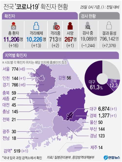  코로나19 신규 확진자가 10명대로 줄었다고 합니다.