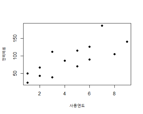  (회귀모형 #1) 제1장 연습문제 1번과 5번