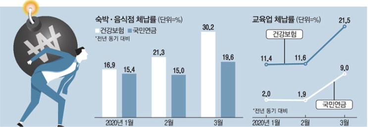매출 반토막 숙박·학원, 건강보험도 못내 매출 반토막 숙박·학원, 건강보험도 못내