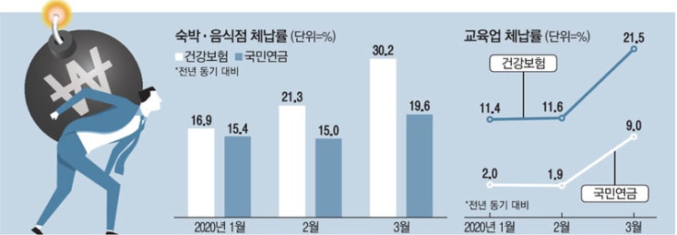 매출 반토막 숙박·학원, 건강보험도 못내